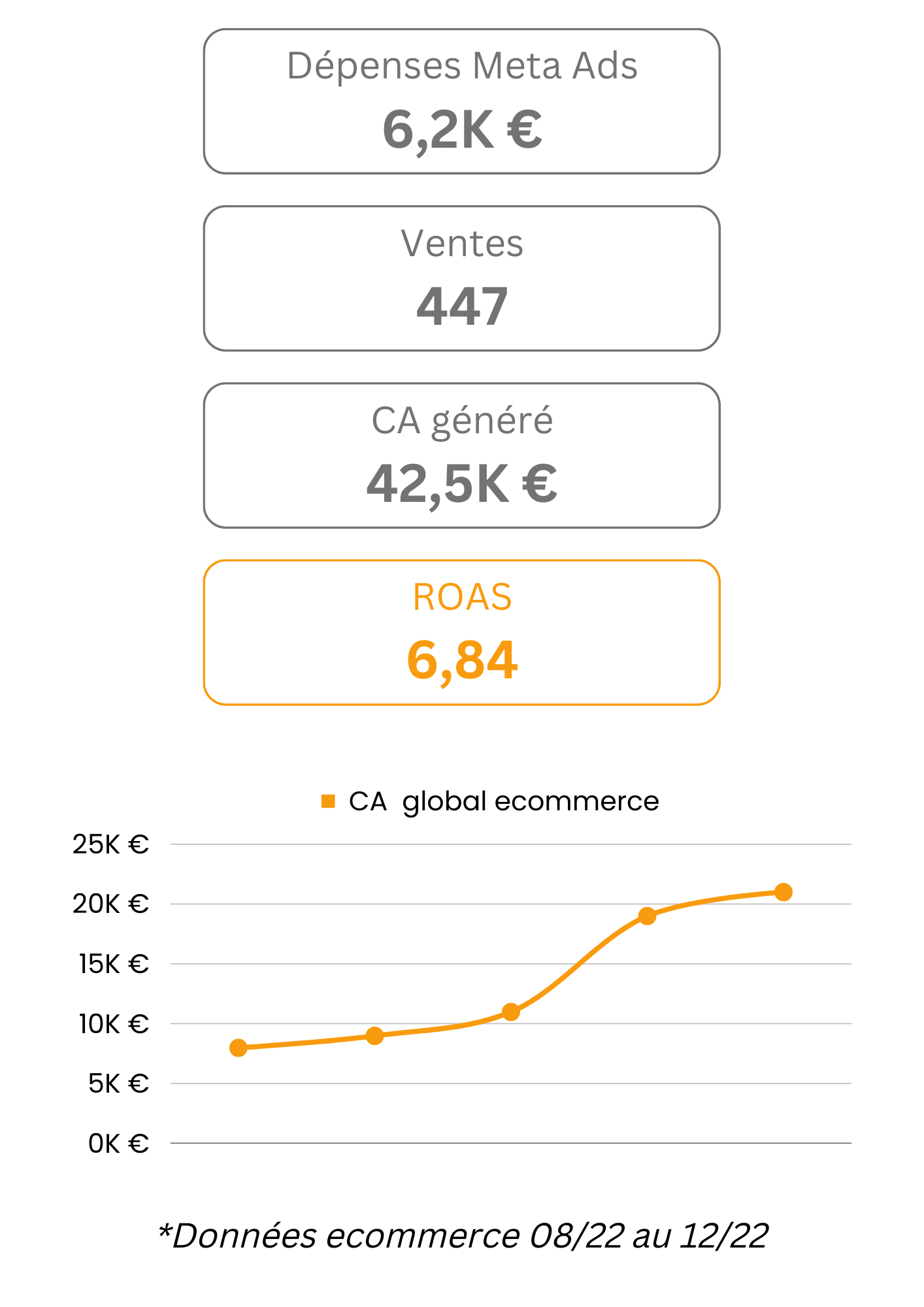 performances campagnes meta ads